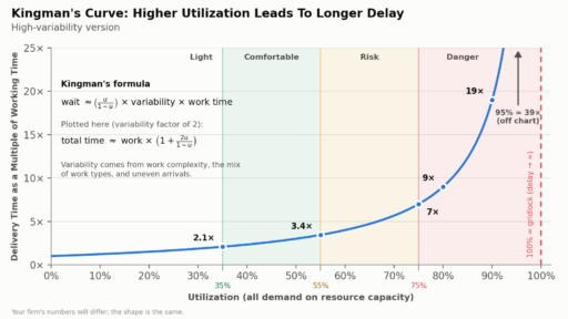 kingman-3-high-variability